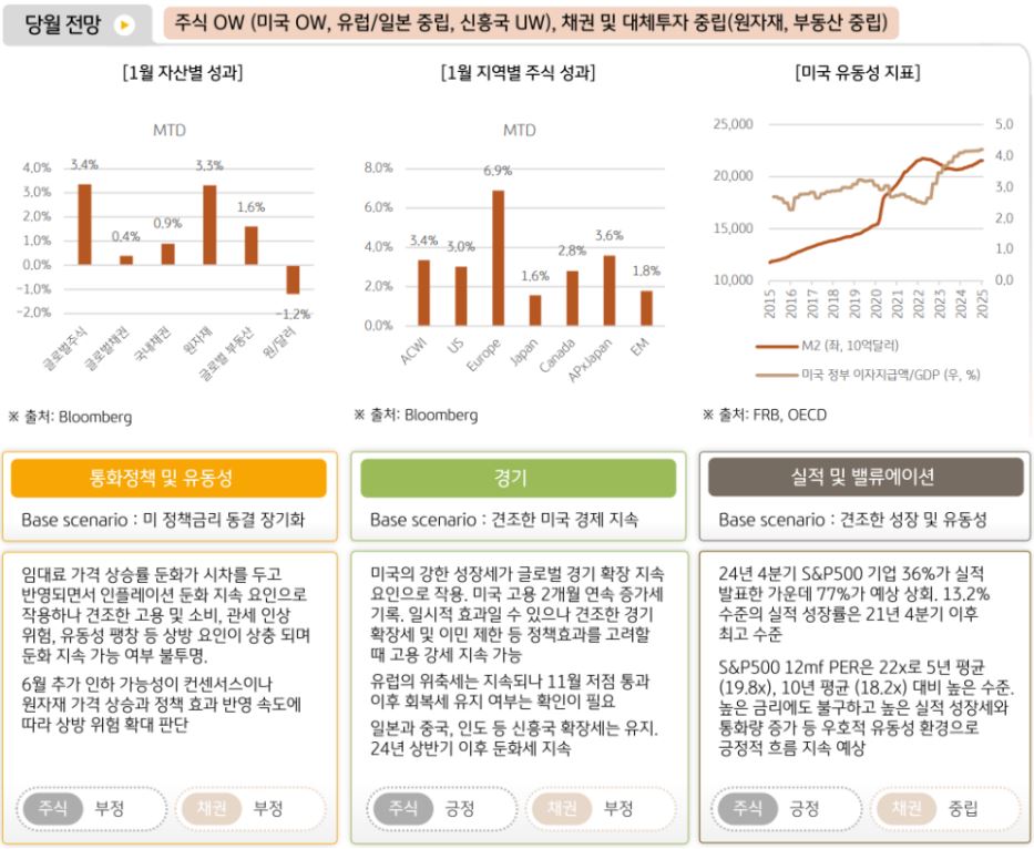 2월 '미국주식' 비중 확대, 채권 중립 투자 전략을 제시하는 kb자산운용 글로벌멀티에셋본부.